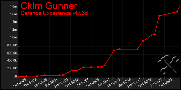 Last 31 Days Graph of Cklm Gunner