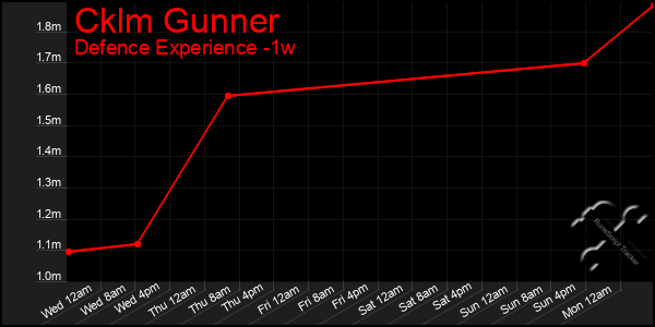 Last 7 Days Graph of Cklm Gunner