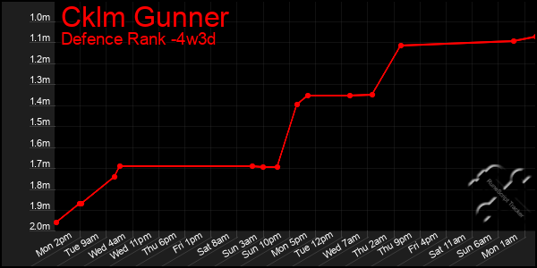 Last 31 Days Graph of Cklm Gunner