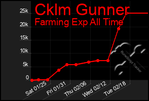 Total Graph of Cklm Gunner