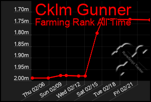 Total Graph of Cklm Gunner