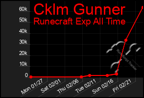 Total Graph of Cklm Gunner