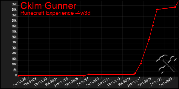 Last 31 Days Graph of Cklm Gunner