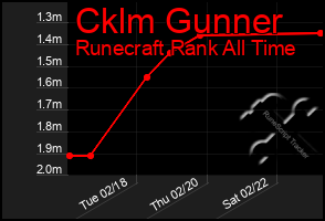 Total Graph of Cklm Gunner