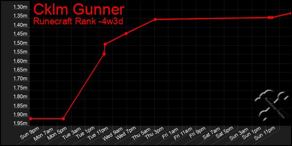 Last 31 Days Graph of Cklm Gunner