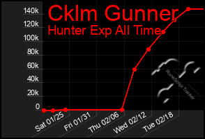 Total Graph of Cklm Gunner