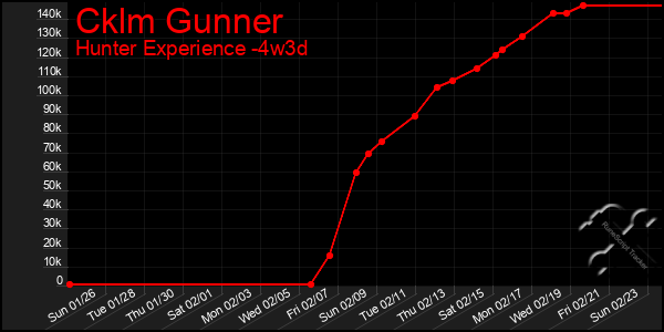 Last 31 Days Graph of Cklm Gunner