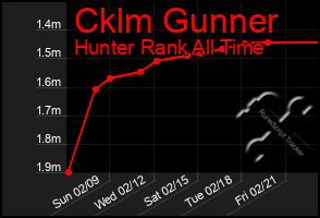 Total Graph of Cklm Gunner