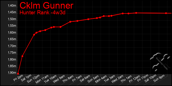 Last 31 Days Graph of Cklm Gunner