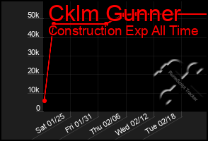 Total Graph of Cklm Gunner