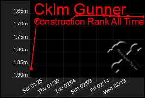 Total Graph of Cklm Gunner