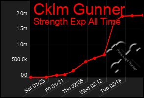 Total Graph of Cklm Gunner