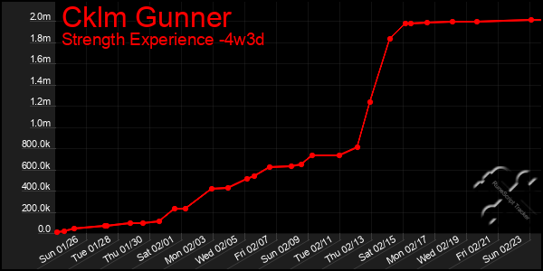 Last 31 Days Graph of Cklm Gunner