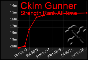 Total Graph of Cklm Gunner