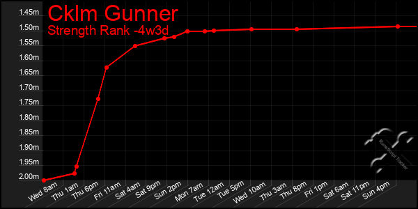 Last 31 Days Graph of Cklm Gunner