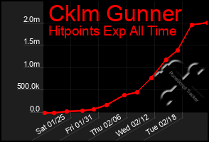 Total Graph of Cklm Gunner