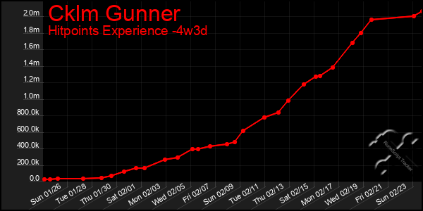 Last 31 Days Graph of Cklm Gunner