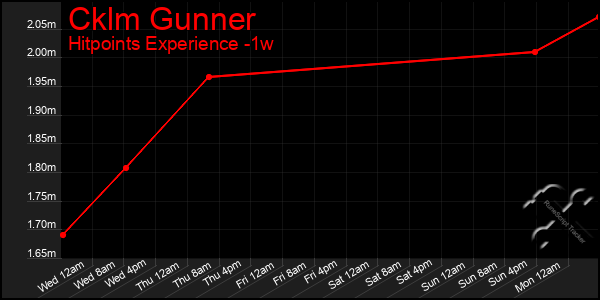 Last 7 Days Graph of Cklm Gunner