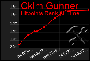 Total Graph of Cklm Gunner