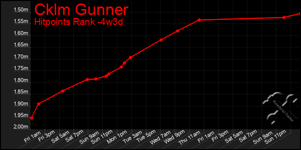 Last 31 Days Graph of Cklm Gunner