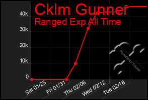 Total Graph of Cklm Gunner