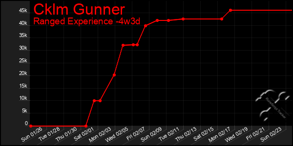 Last 31 Days Graph of Cklm Gunner