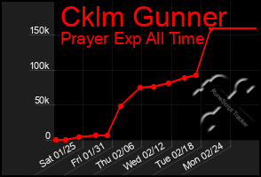 Total Graph of Cklm Gunner