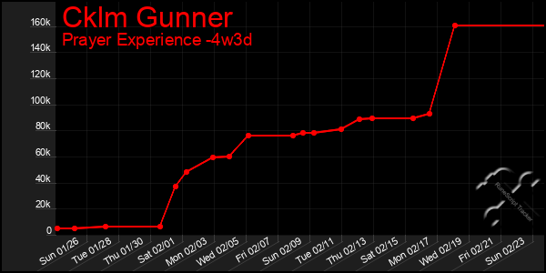 Last 31 Days Graph of Cklm Gunner