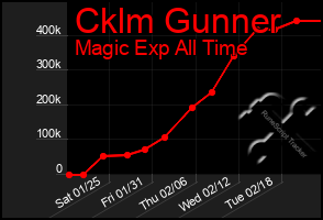 Total Graph of Cklm Gunner