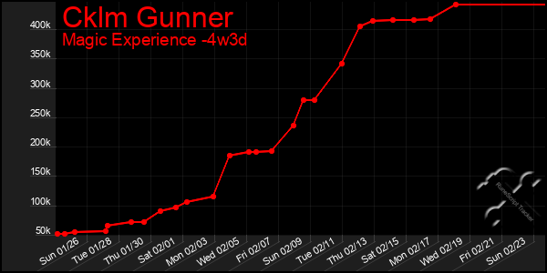 Last 31 Days Graph of Cklm Gunner