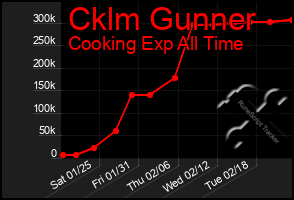 Total Graph of Cklm Gunner