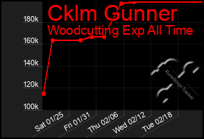 Total Graph of Cklm Gunner