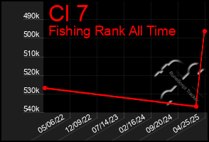 Total Graph of Cl 7