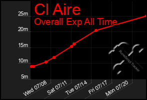 Total Graph of Cl Aire