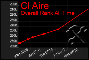 Total Graph of Cl Aire