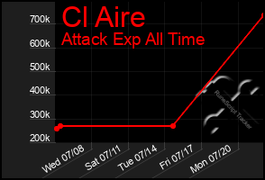 Total Graph of Cl Aire