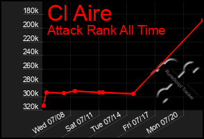 Total Graph of Cl Aire