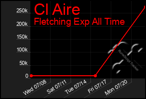 Total Graph of Cl Aire