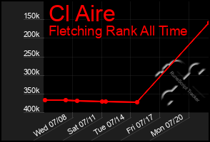 Total Graph of Cl Aire