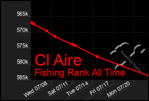 Total Graph of Cl Aire