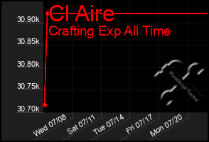 Total Graph of Cl Aire