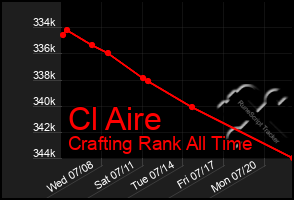 Total Graph of Cl Aire