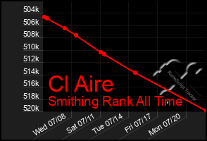 Total Graph of Cl Aire