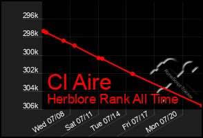 Total Graph of Cl Aire