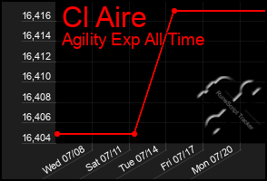 Total Graph of Cl Aire