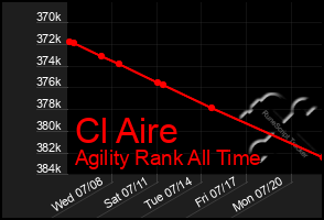 Total Graph of Cl Aire