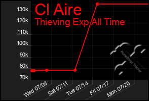 Total Graph of Cl Aire