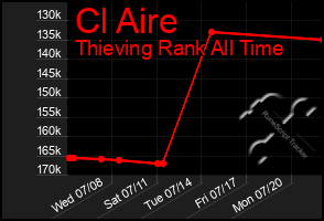 Total Graph of Cl Aire