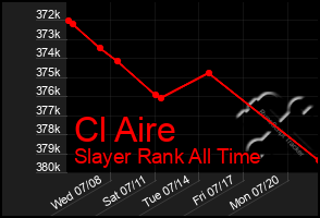 Total Graph of Cl Aire