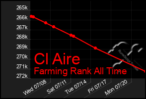 Total Graph of Cl Aire